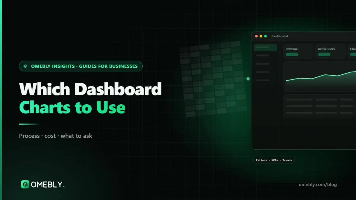 A business dashboard with KPI cards, a line chart, a bar chart and a table, each labelled with the question it answers